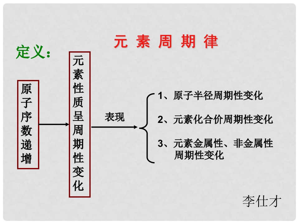 湖北省黄冈市高考化学一轮复习