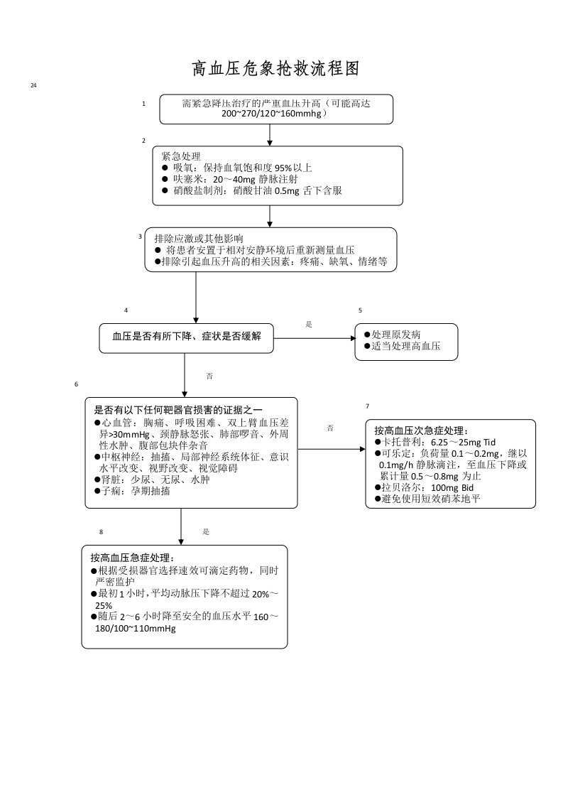 高血压危象抢救流程图