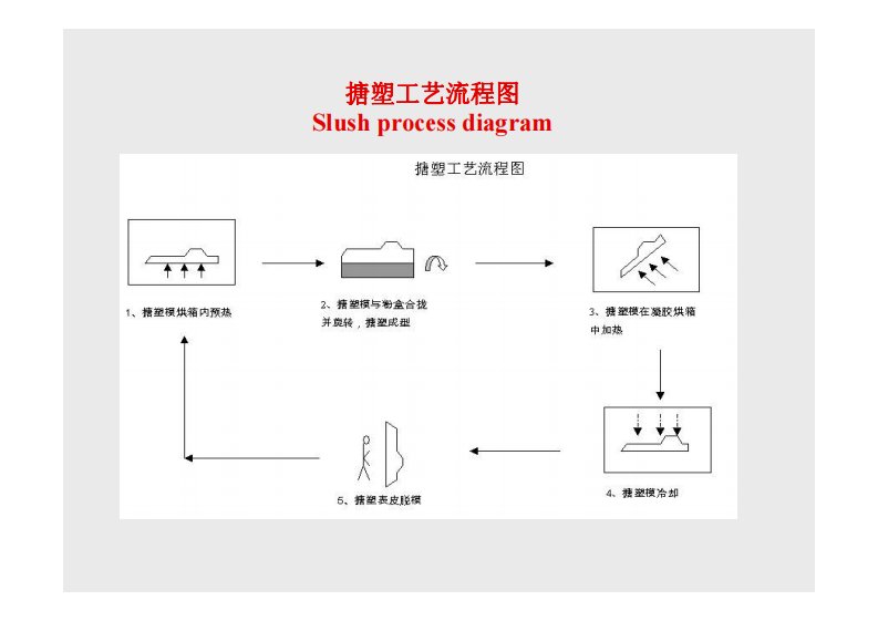 搪塑工艺简介