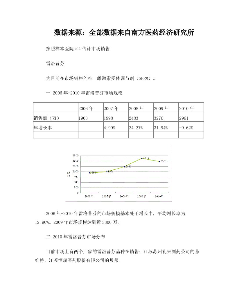 骨质疏松产品市场分析