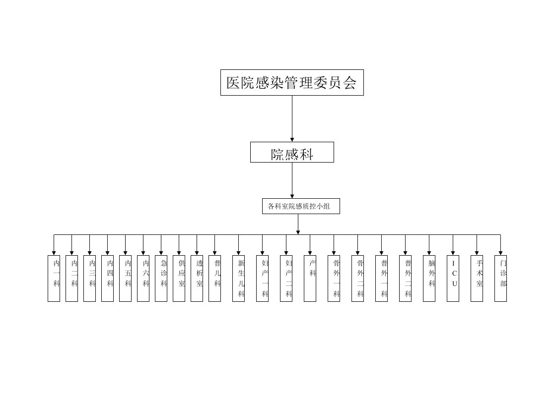 院感组织结构图