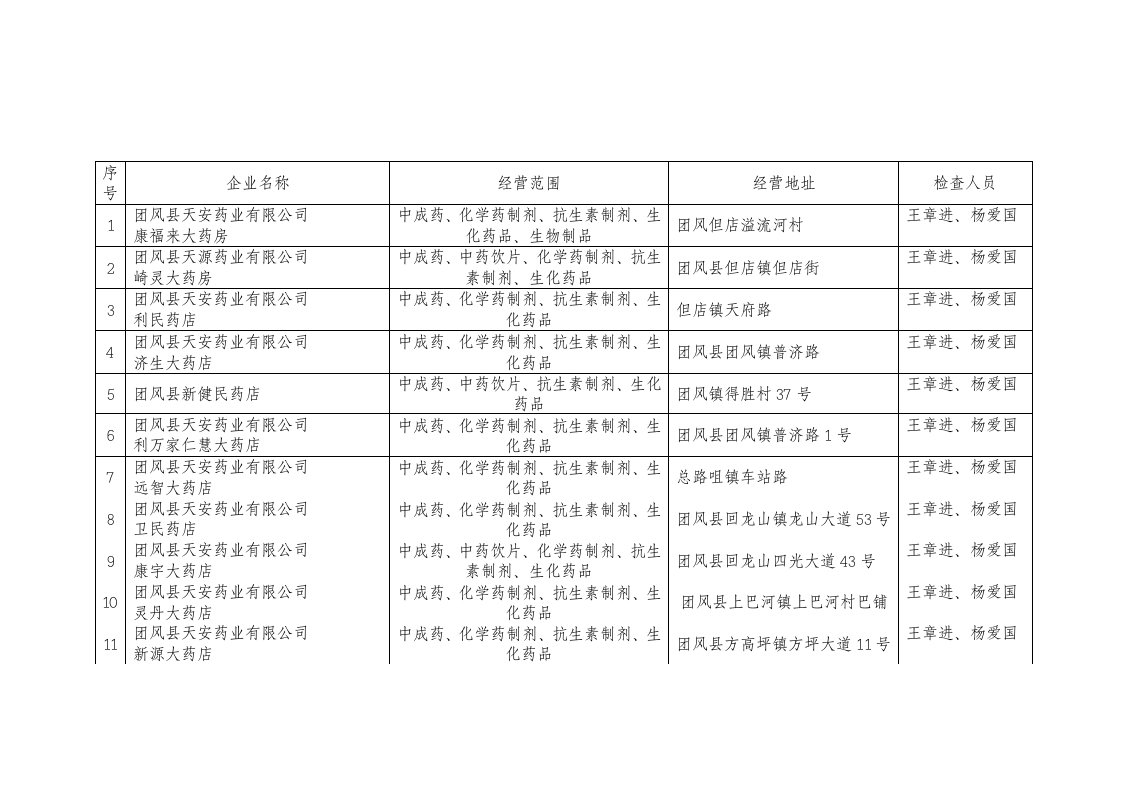 医疗行业-关于麻城市福田河健康药店申请开办的公告