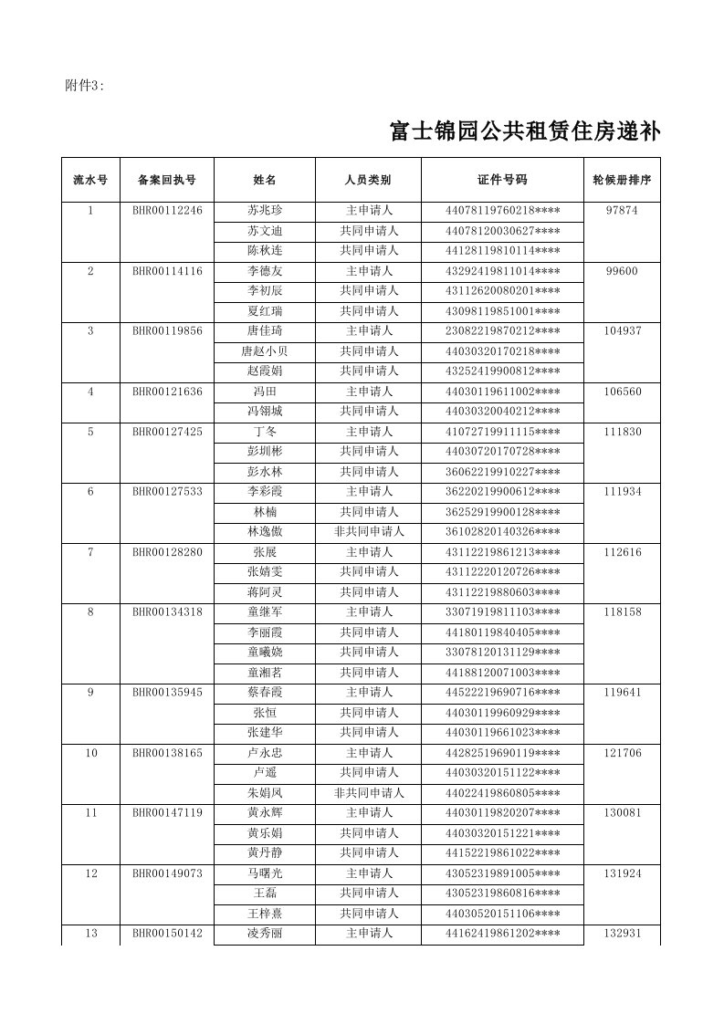 富士锦园公共租赁住房递补认租家庭名单和排位