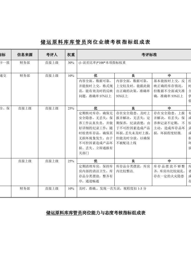 推荐-食品行业储运系统储运原料库库管员关键业绩指标KPI