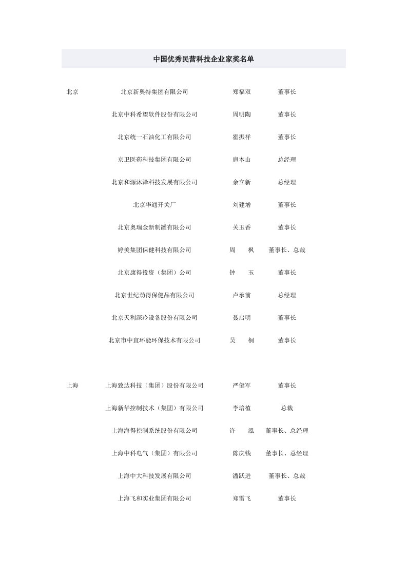 中国优秀民营科技企业家奖名单