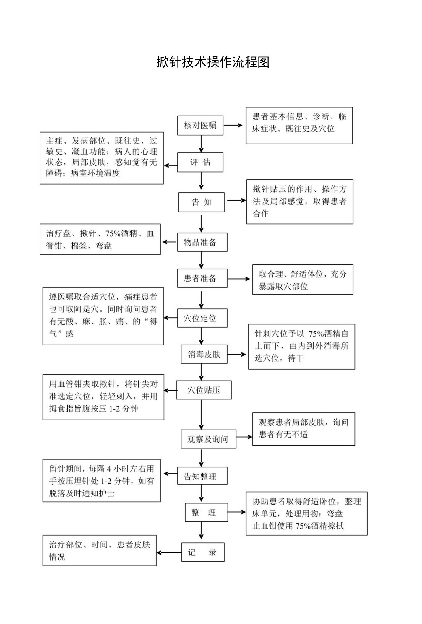 掀针技术操作流程图