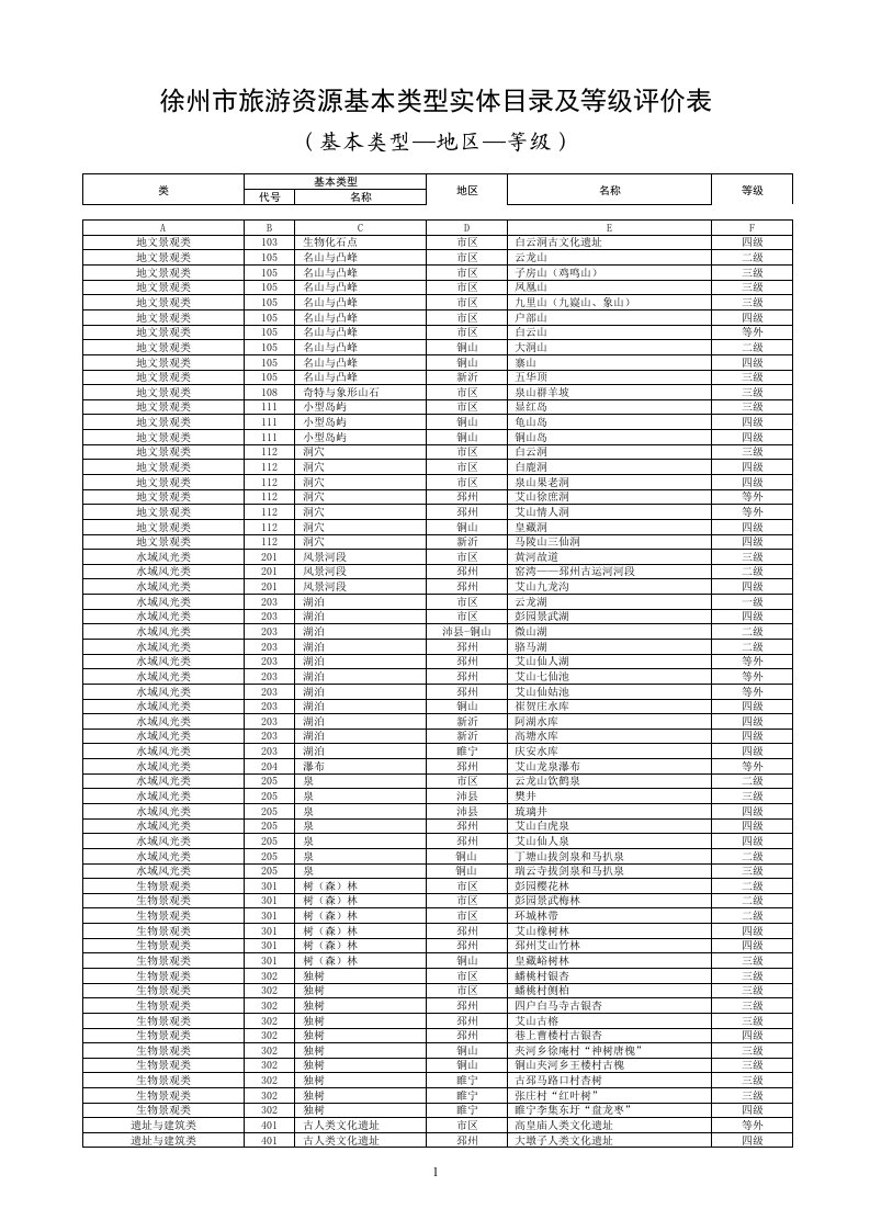 徐州市旅游资源评价表(一稿)