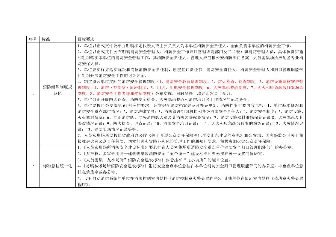 消防标准化细化