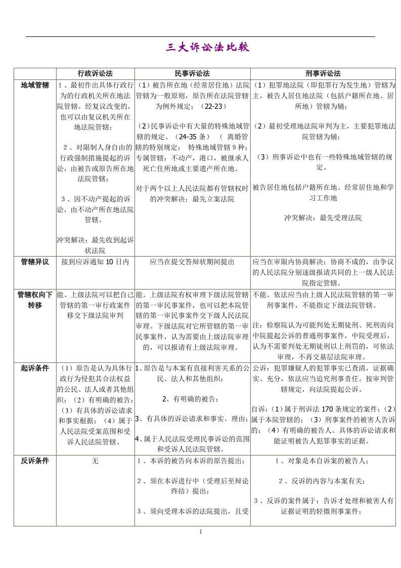 三大诉讼法比较表格全712