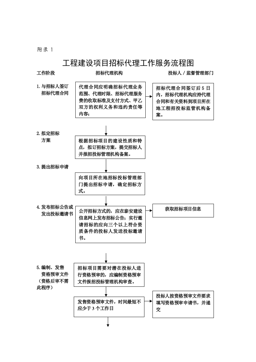 招标工作流程图