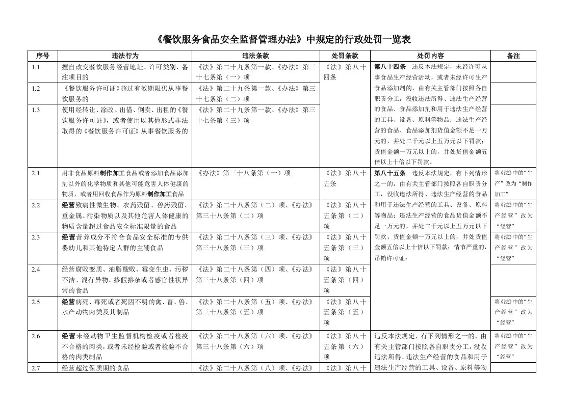 餐饮服务食品安全监督管理办法中规定的行政处罚一览表