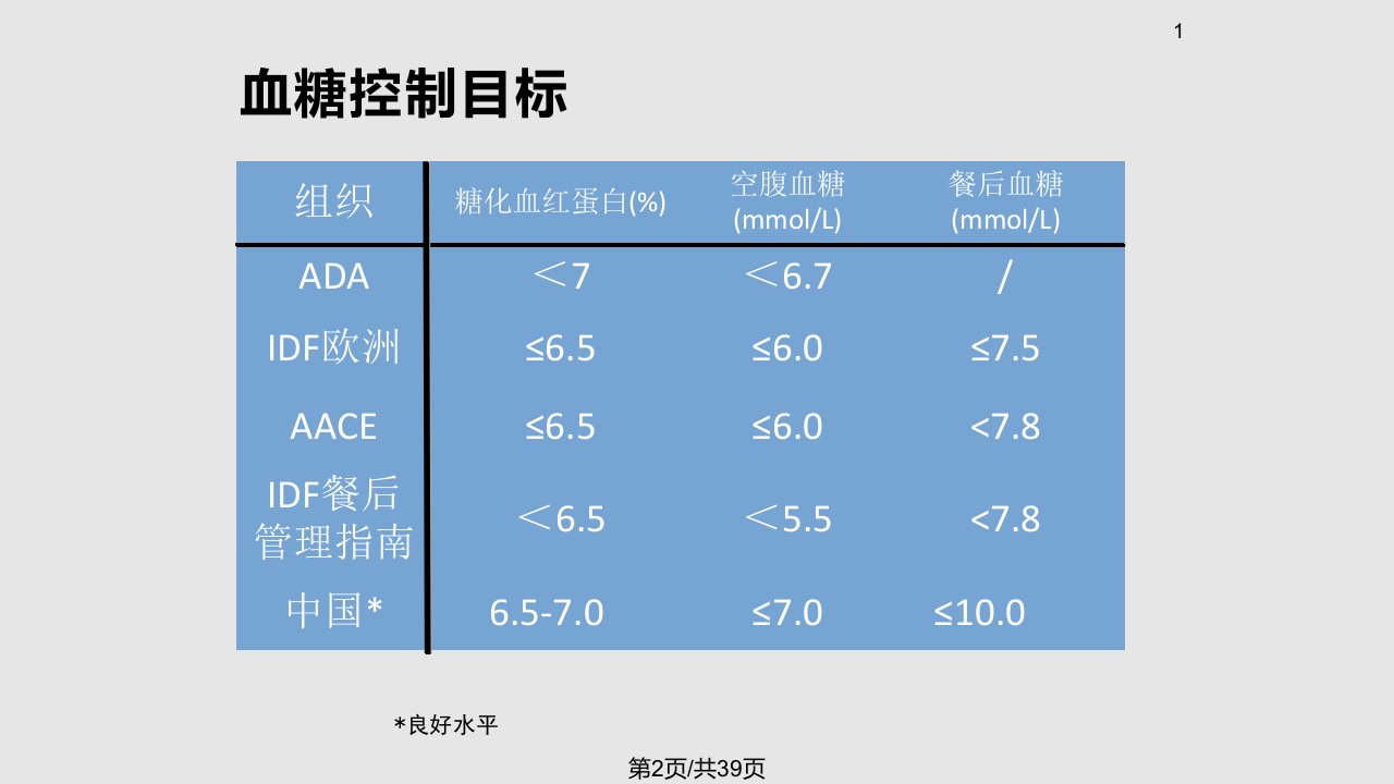 心血管疾病合并糖代谢异常的药物治疗