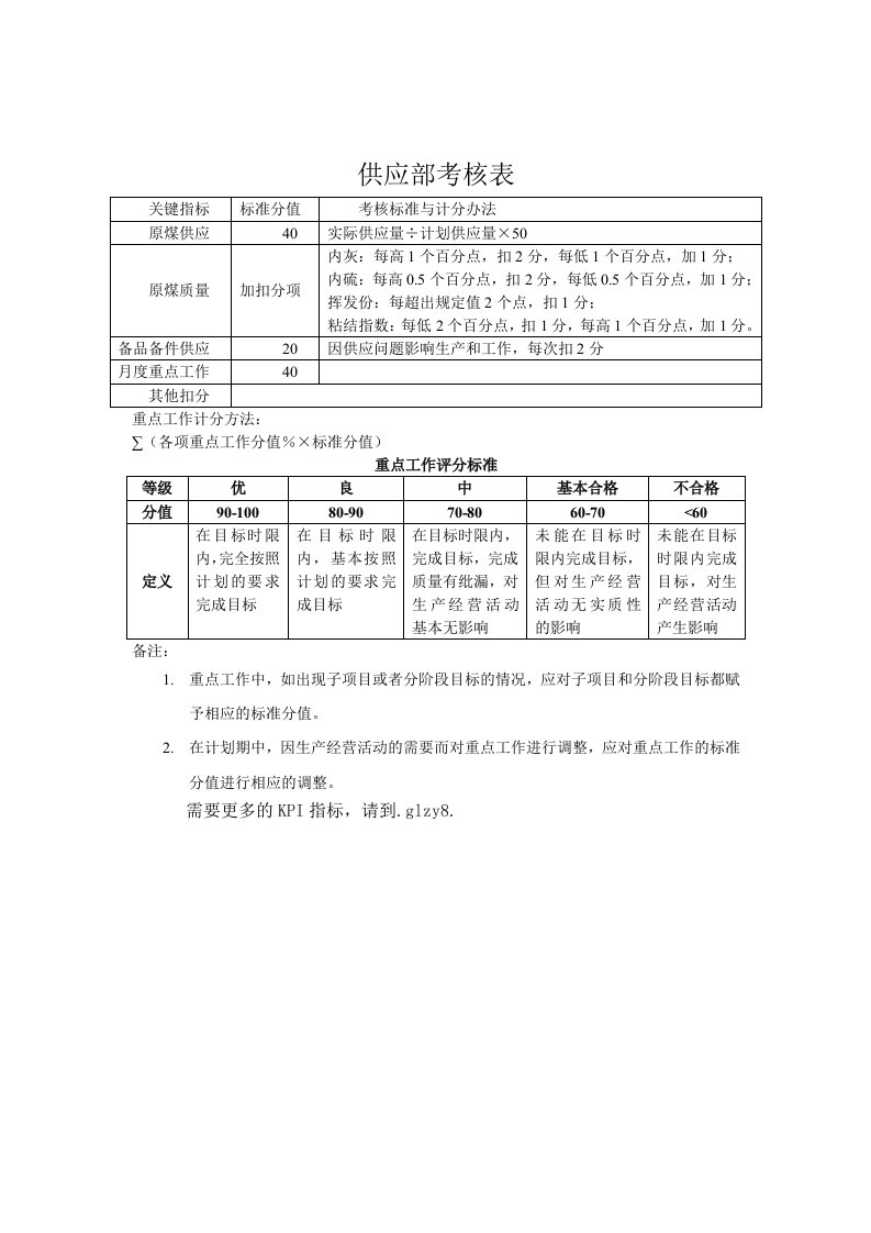 绩效管理表格-化工行业供应部考核表