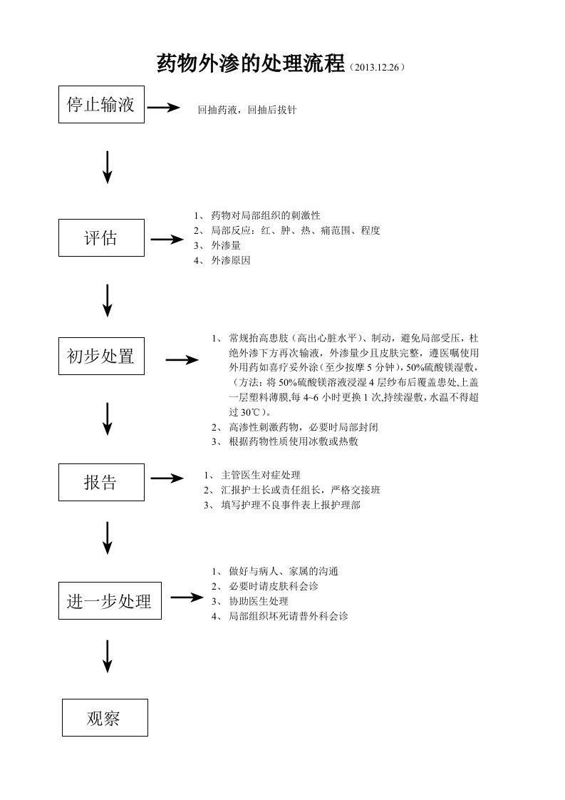 药物外渗的处理流程