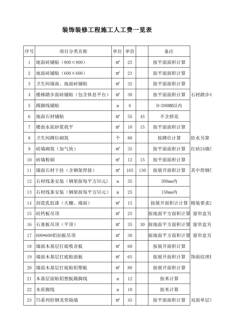 装饰装修工程施工安装(制作)人工费一览表