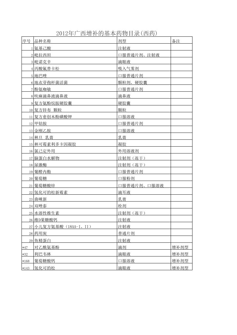 2011、2012年广西基本药物增补目录