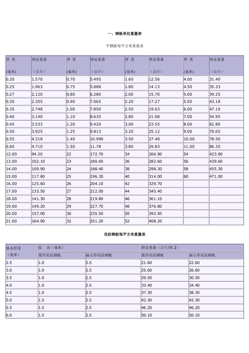 常用钢材理论重量换算表