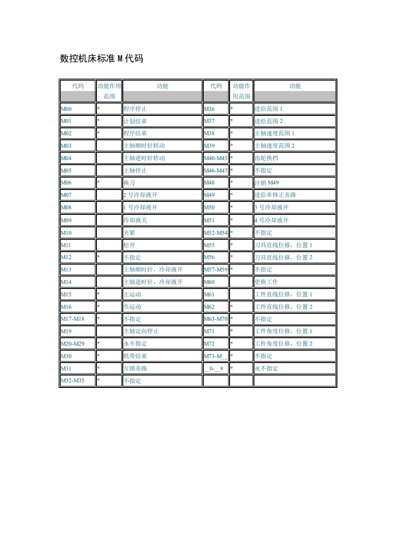 数控机床标准M代码