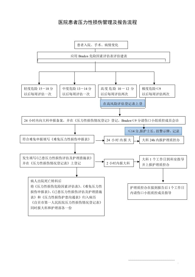 医院患者压力性损伤管理及报告流程可修改