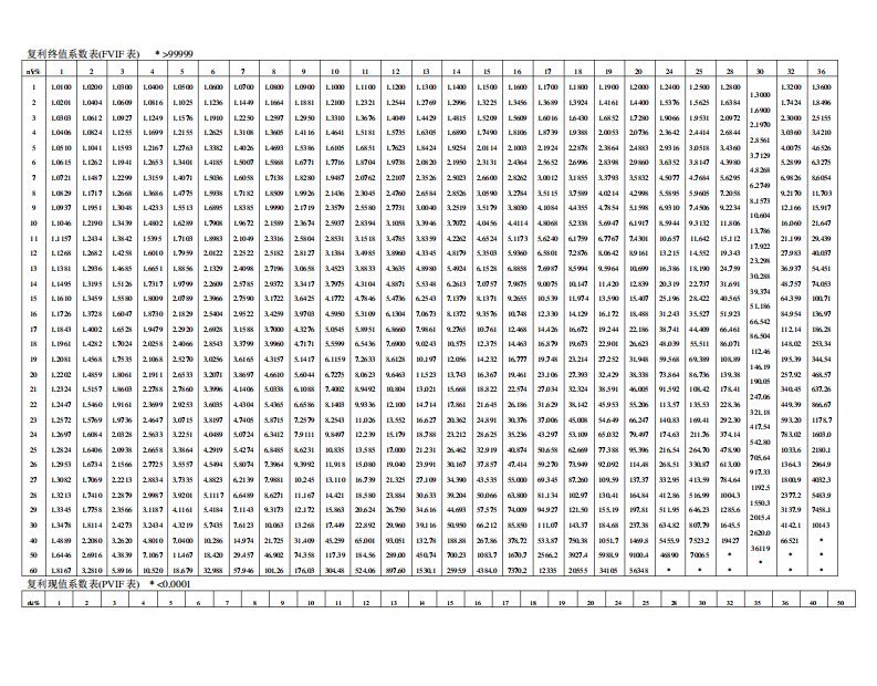 复利终值系数表