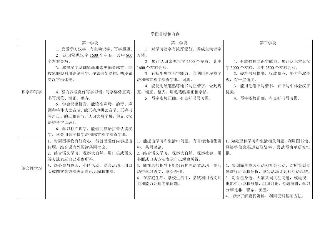 小学语文新课程标准整理知识点填空样稿