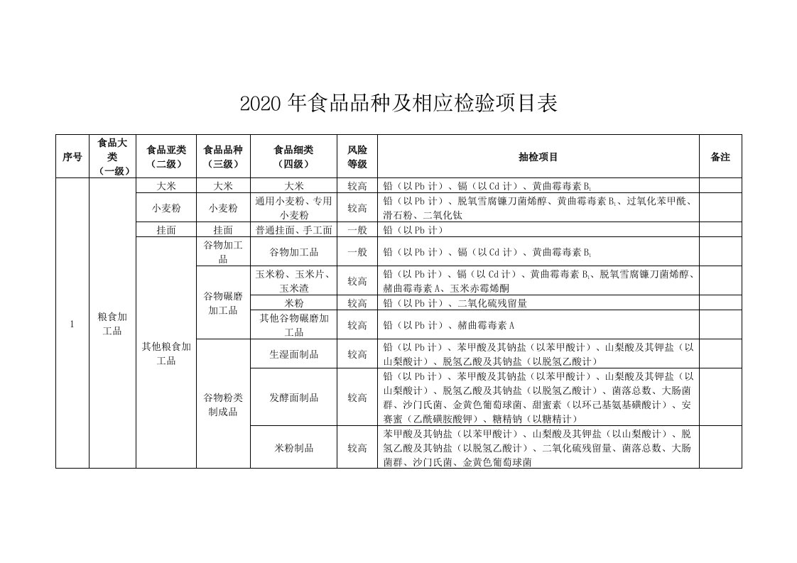 2020年食品品种及相应检验项目表