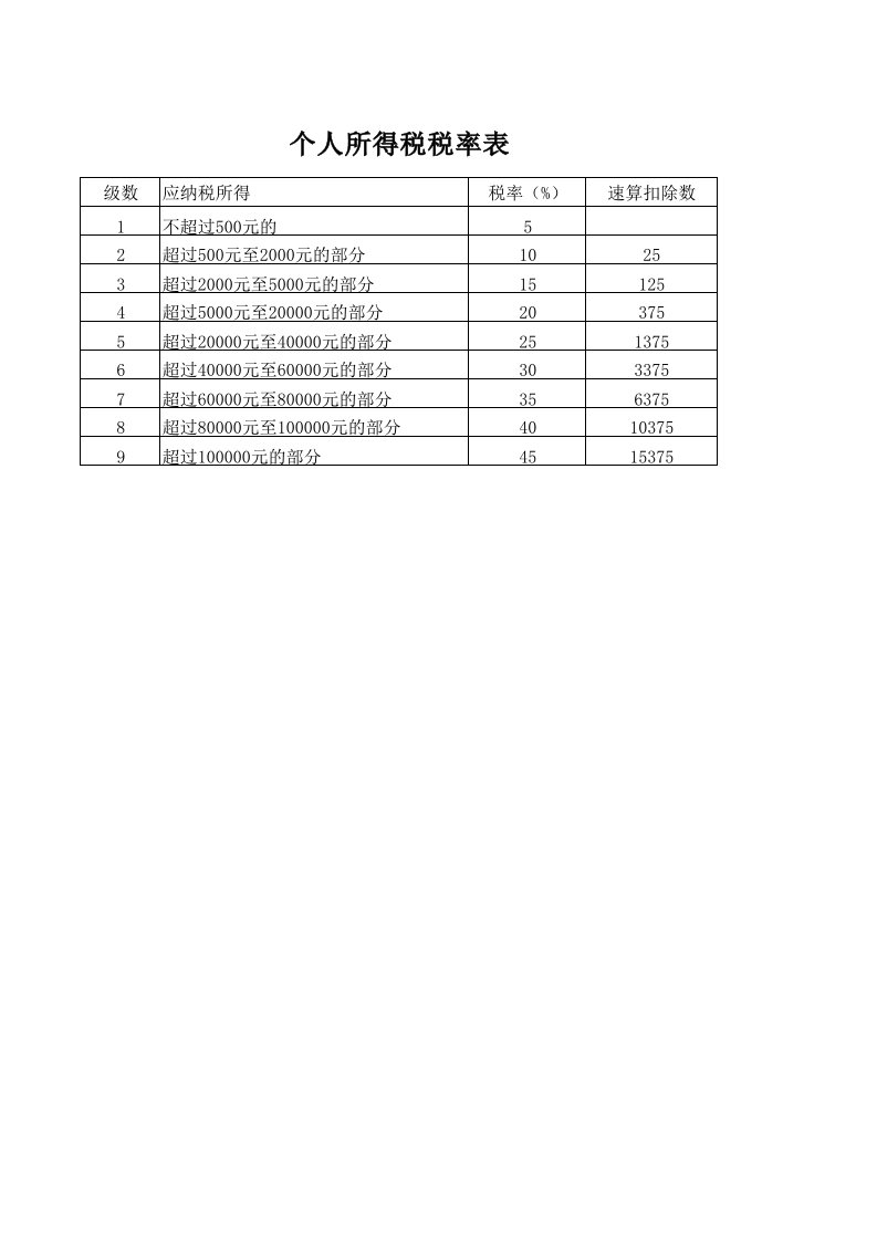 《个人所得税税率表及速算扣除数.》