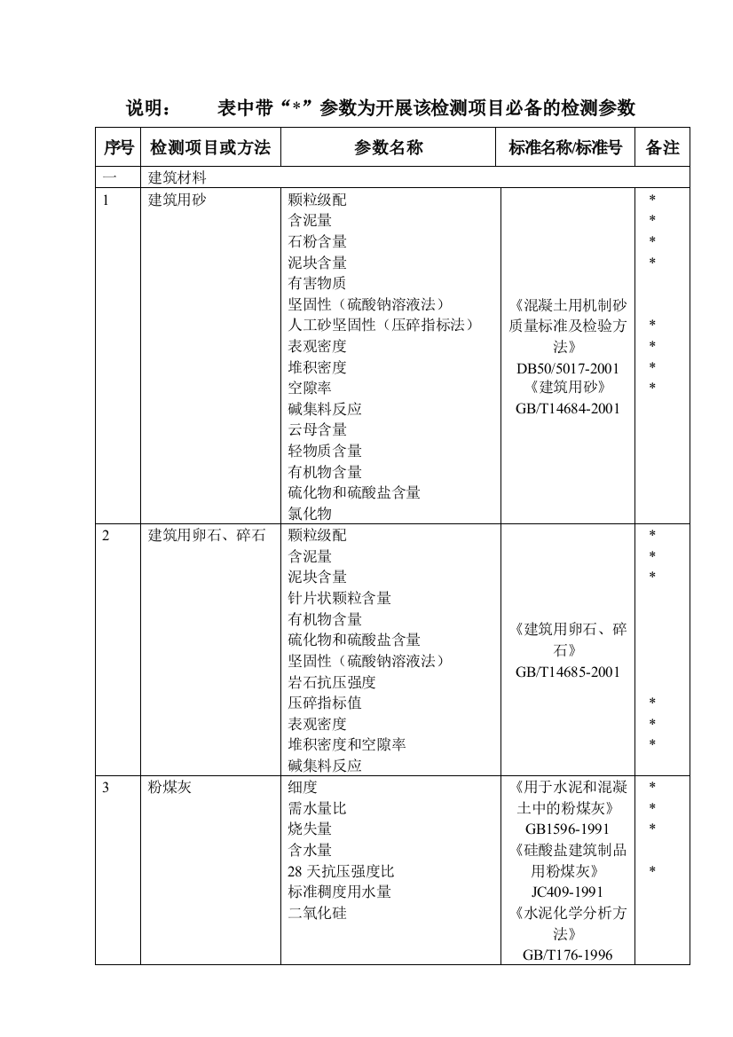 检测项目或方法