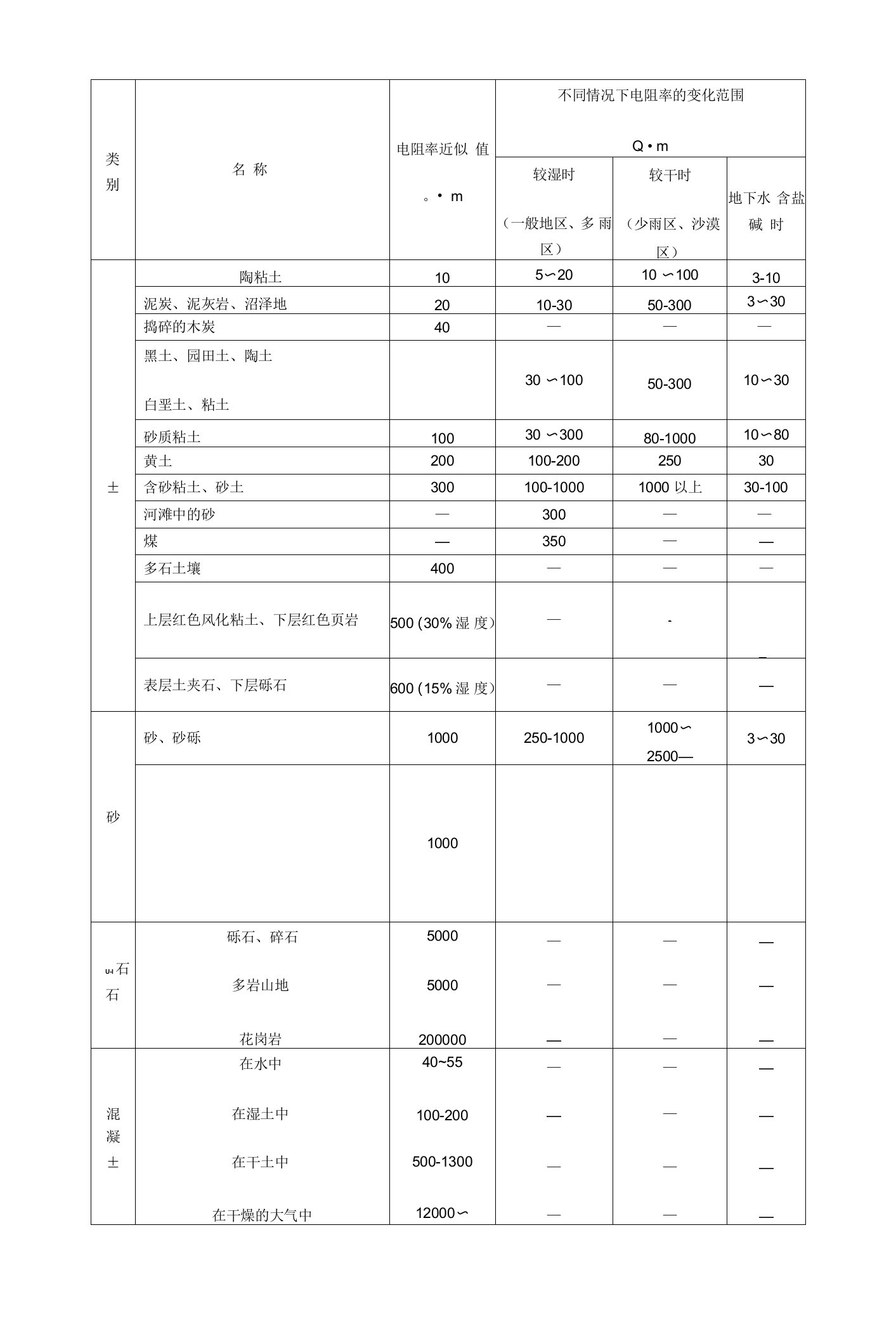 常见土壤的电阻率