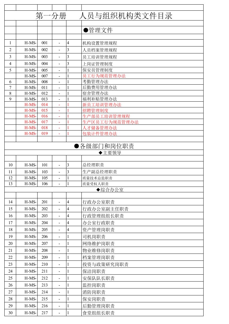 最新GMP文件目录(全)（精选）