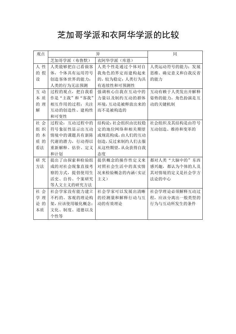 芝加哥学派和衣阿华学派的比较