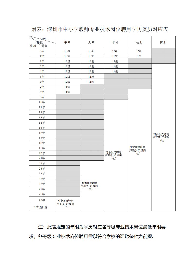 附表深圳市中小学教师专业技术岗位聘用学历资历对应表