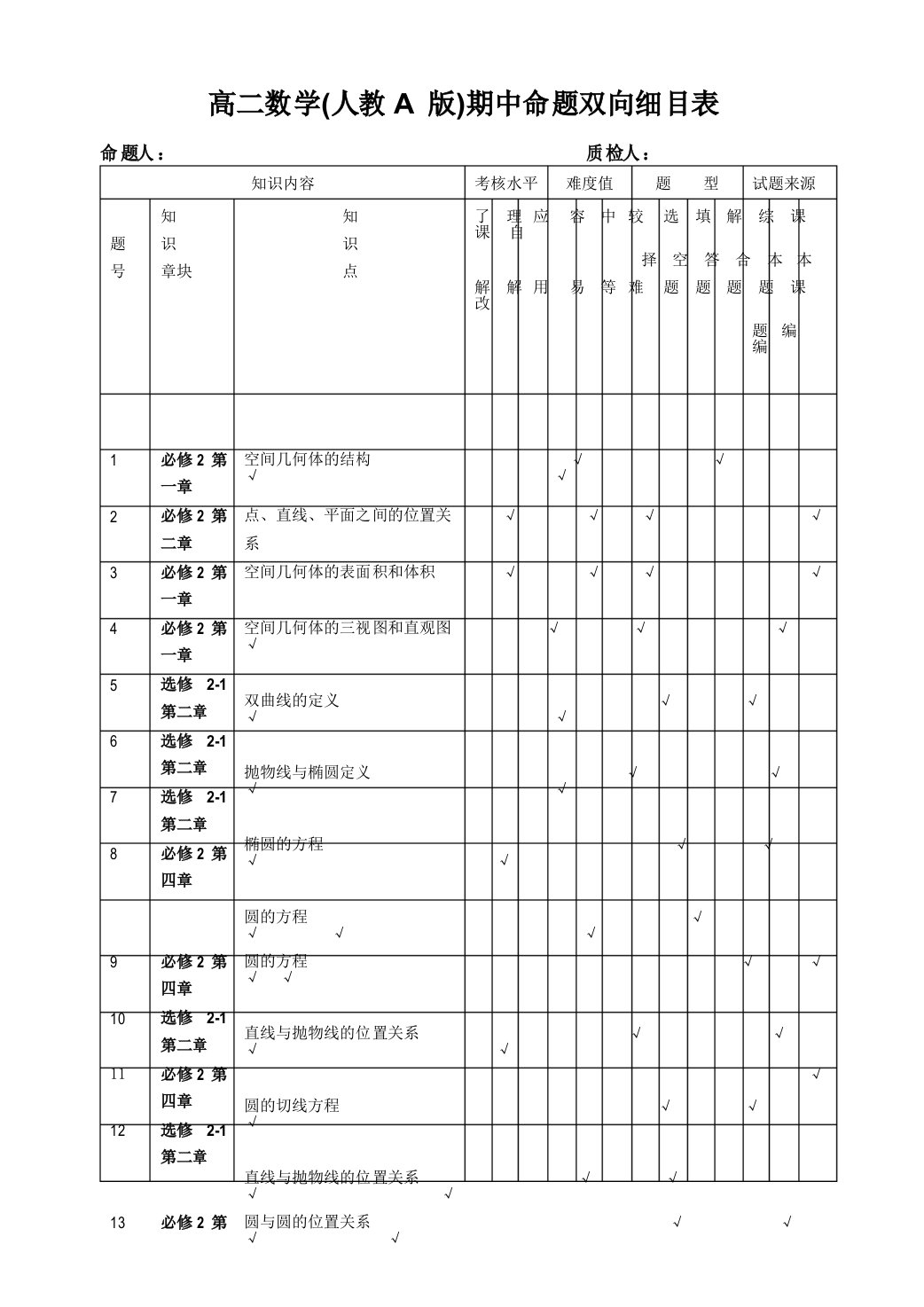 高二数学期中考试命题双向细目表分析07