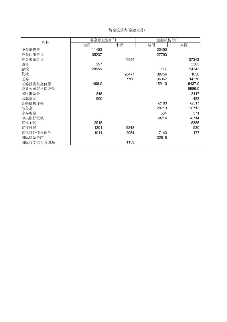 资金流量表(金融交易)-2007年