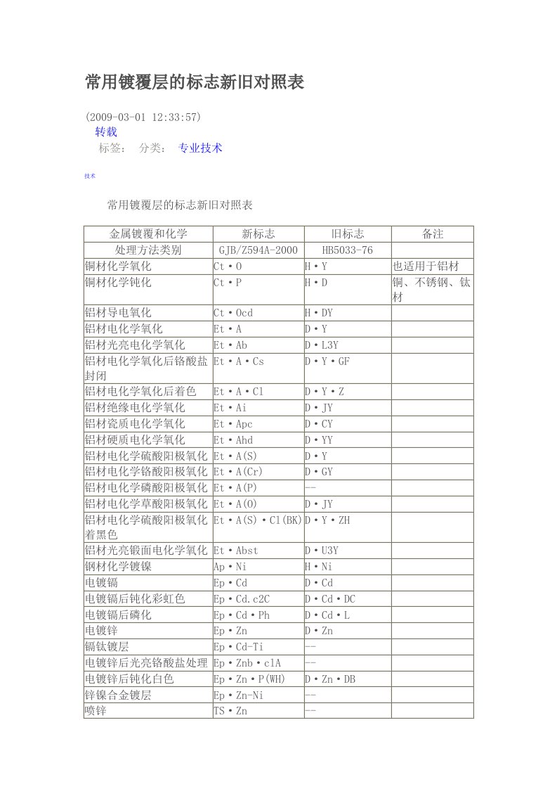 常用镀覆层的标志新旧对照表