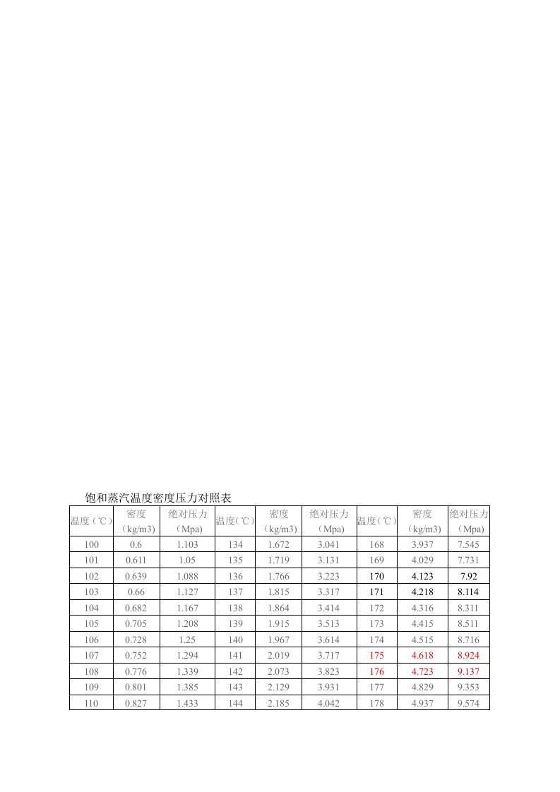 饱和蒸汽、过热蒸汽压力温度对照表