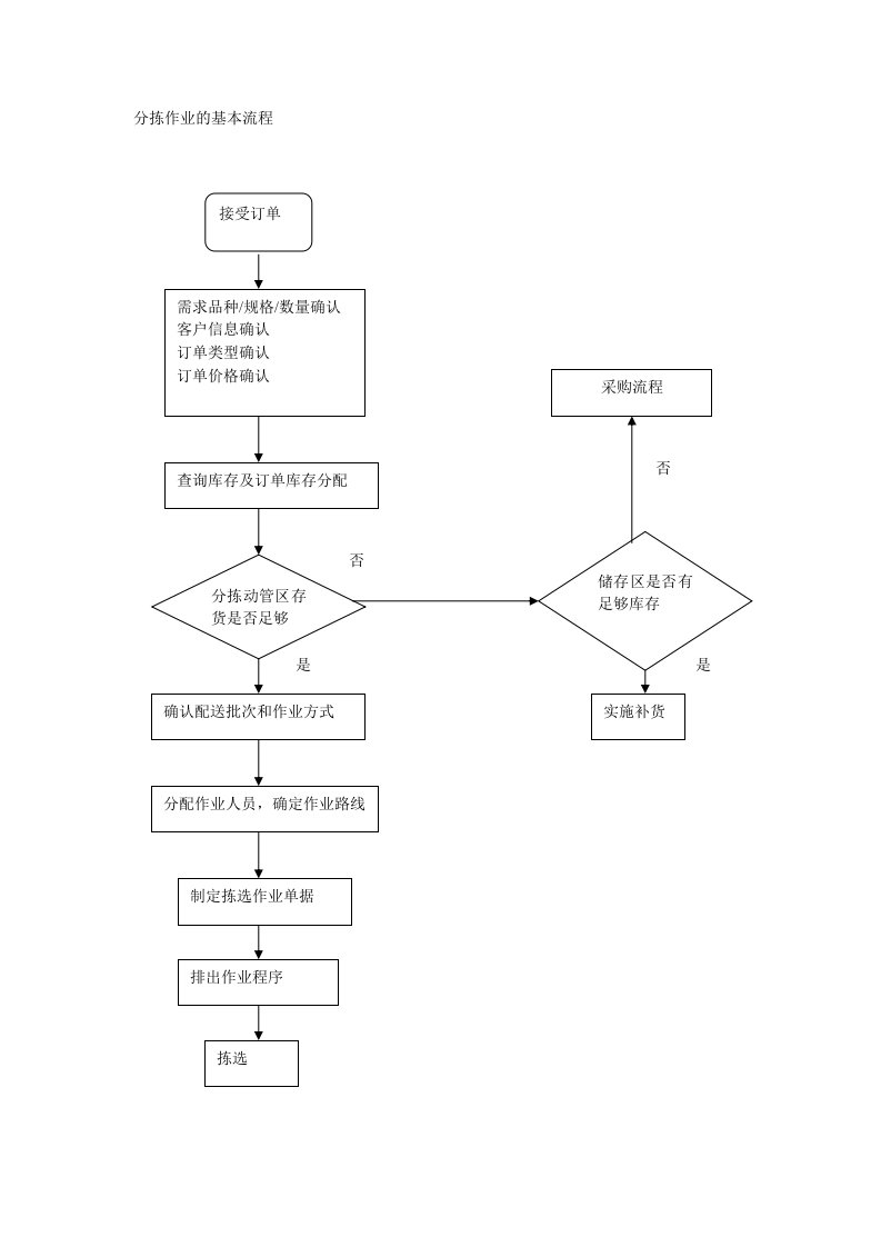 分拣作业的基本流程