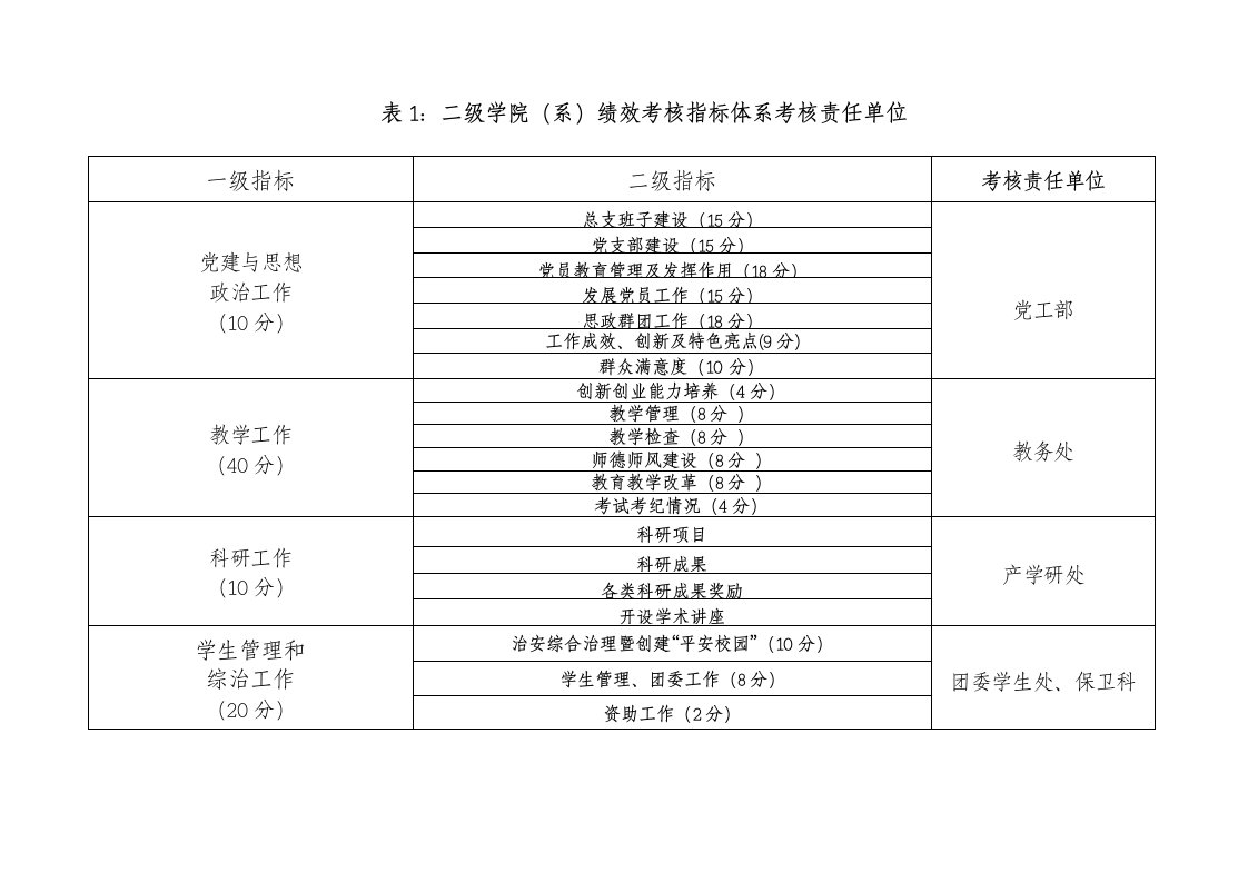 表1：二级学院（系）绩效考核指标体系考核责任单位