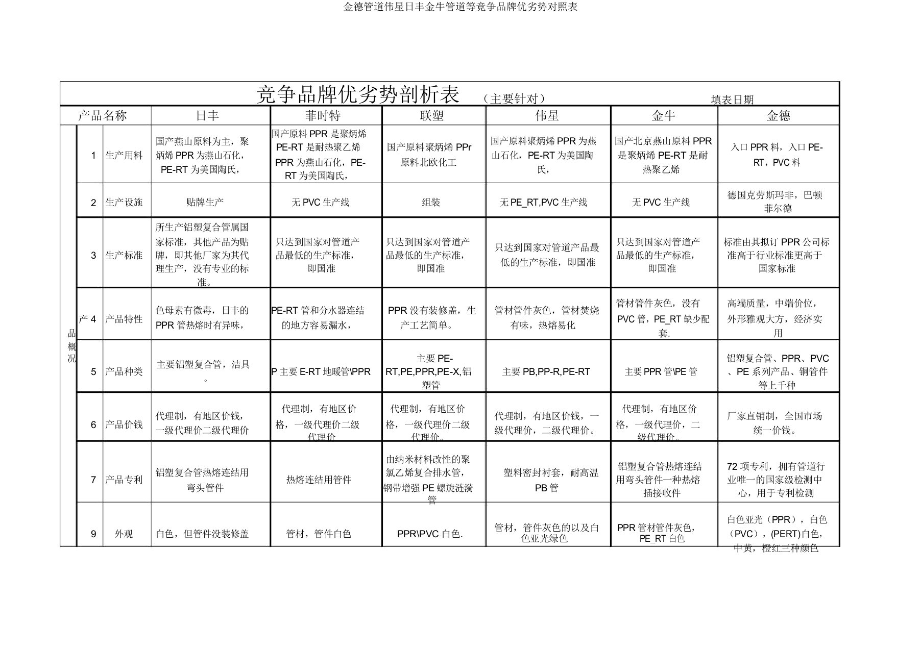 金德管道伟星日丰金牛管道等竞争品牌优劣势对比表