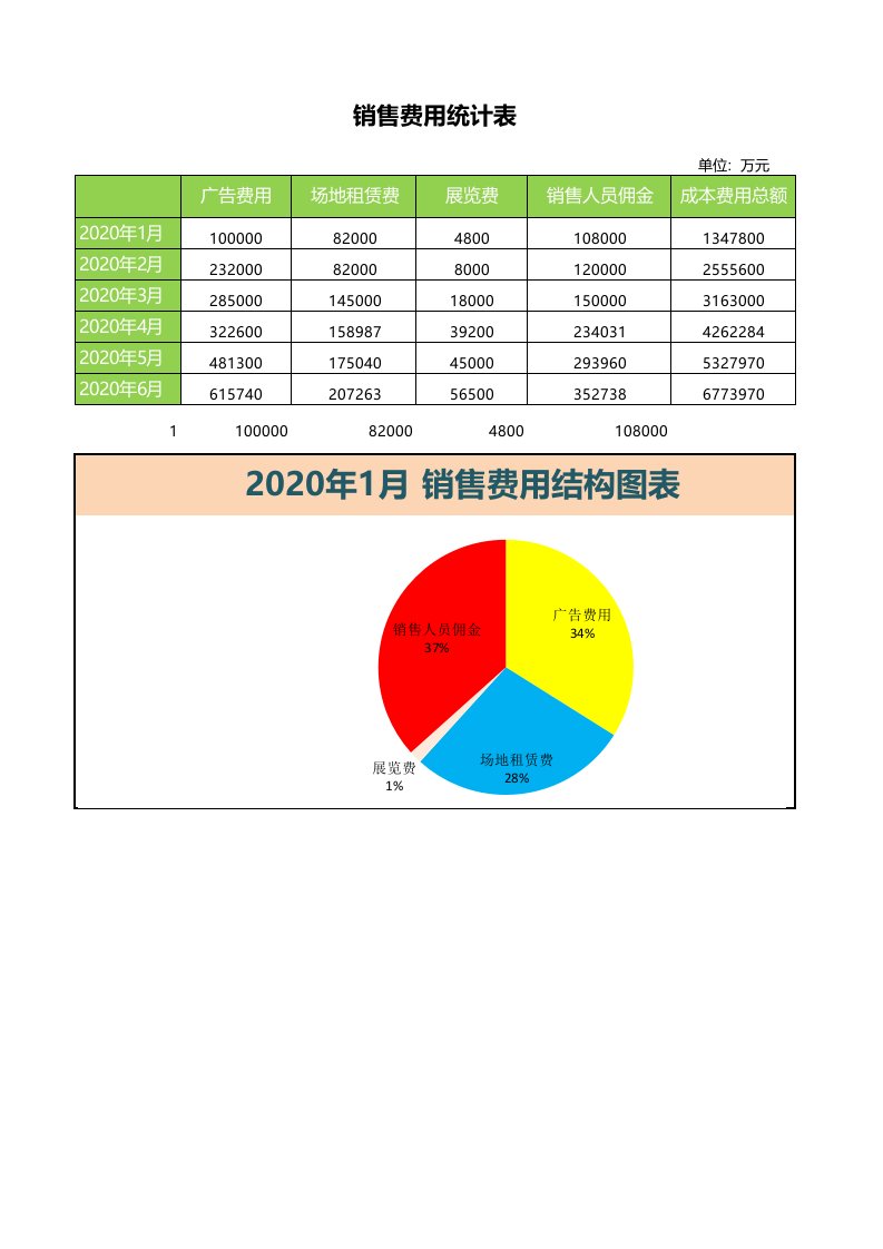 企业管理-销售费用结构图表