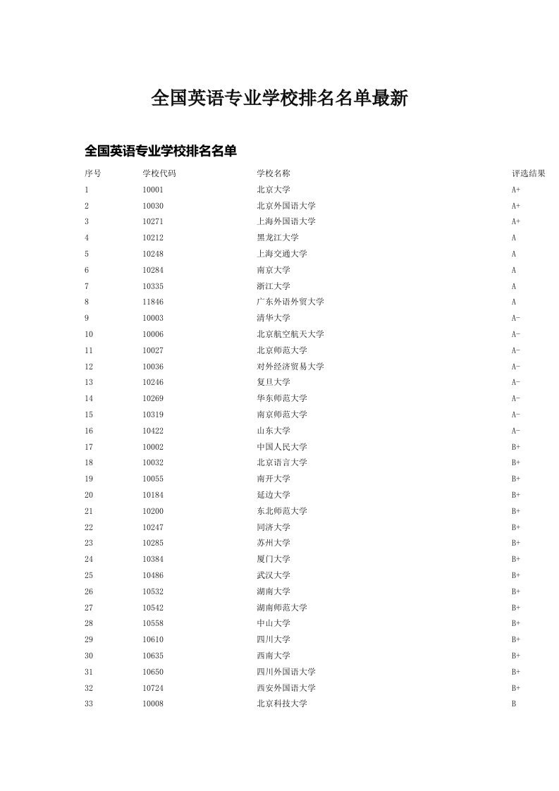 全国英语专业学校排名名单最新