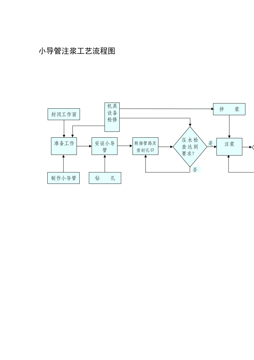 小导管注浆工艺流程图