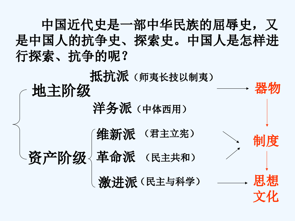 人民高中历史必修3课件