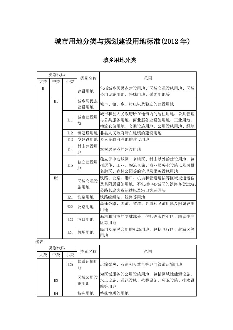 城市用地分类与规划建设用地标准分类表