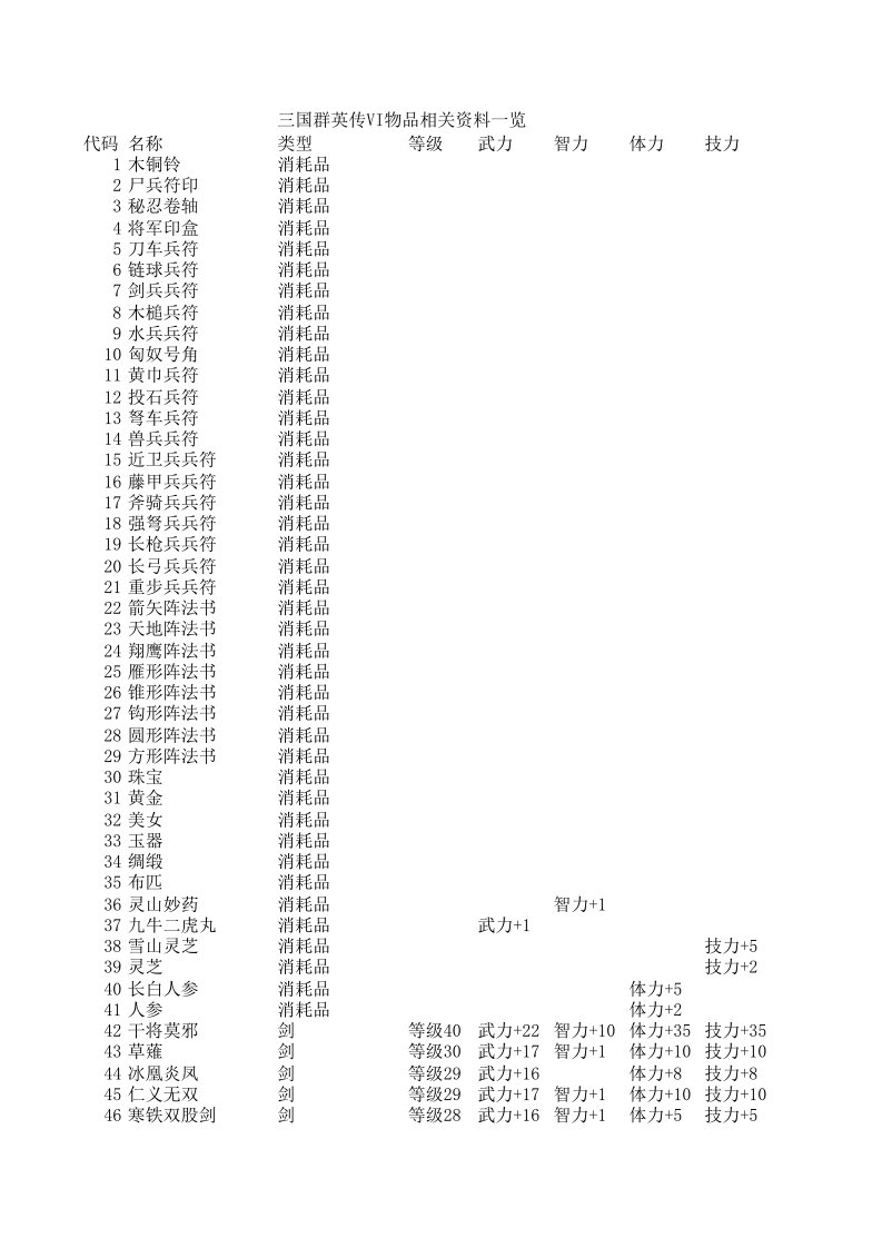 三国群英传7物品编号