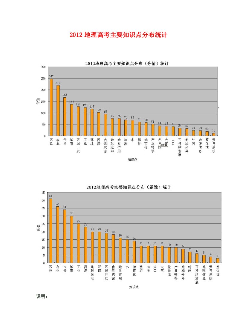 2012地理高考主要知识点及分值分布统计(全国所有高考地理试卷)