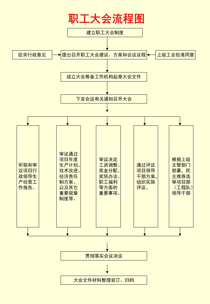 职工大会等流程图