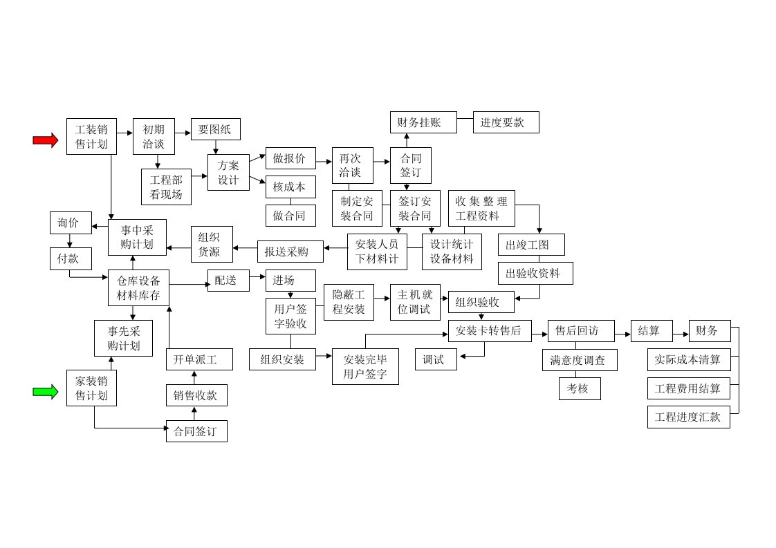 格力中央空调销售公司运营流程图