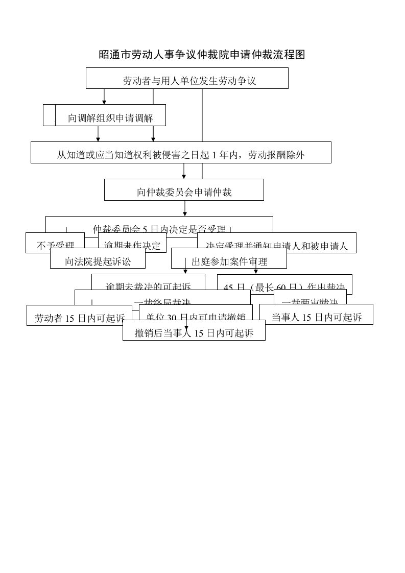 昭通市劳动人事争议仲裁院申请仲裁流程图