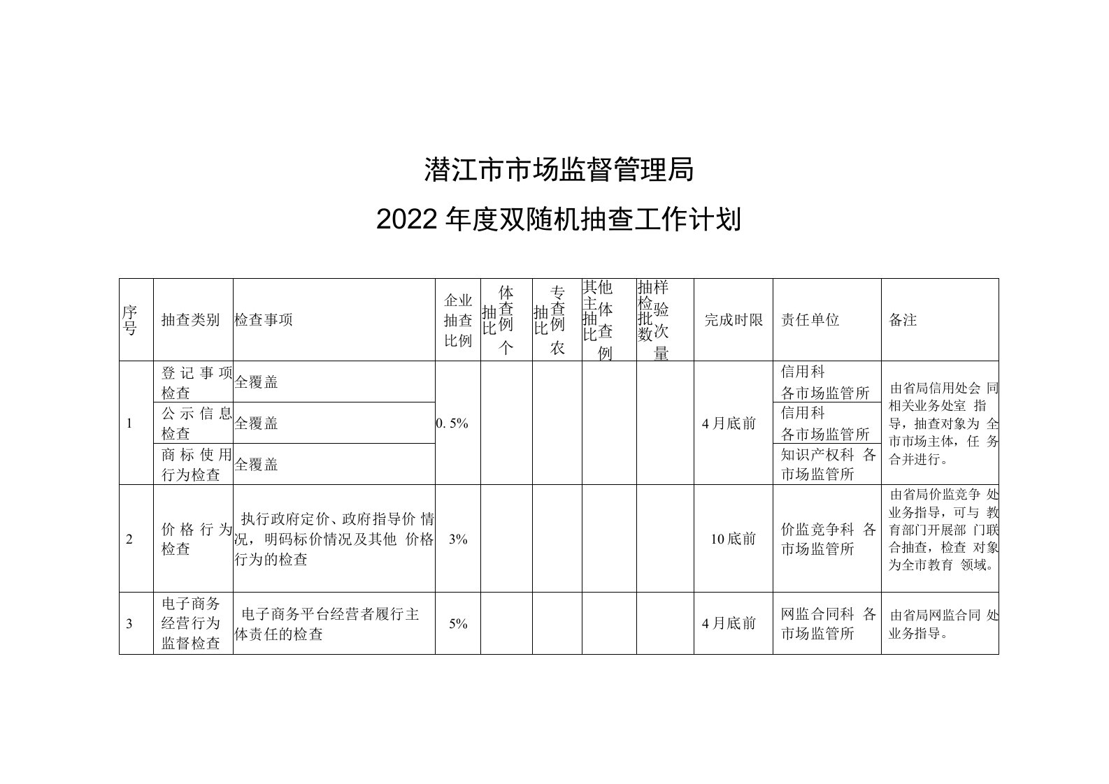 潜江市市场监督管理局2022年度双随机抽查工作计划